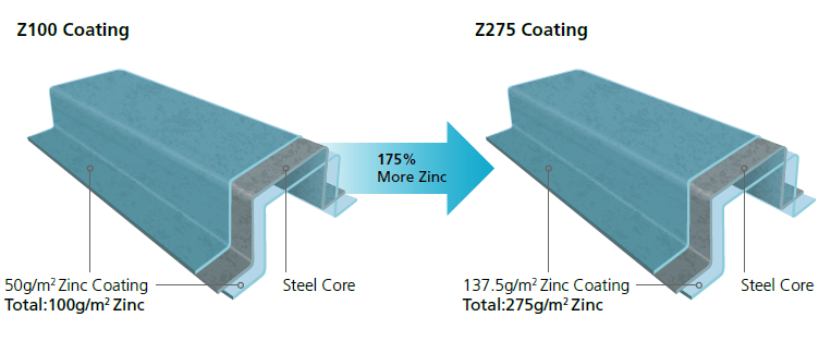 Zinc Coating